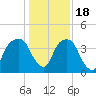 General Dynamics Pier tide chart for Sunday, December 18, 2022