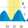 General Dynamics Pier tide chart for Thursday, December 1, 2022