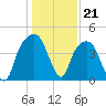 General Dynamics Pier tide chart for Wednesday, December 21, 2022