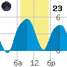General Dynamics Pier tide chart for Friday, December 23, 2022