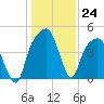 General Dynamics Pier tide chart for Saturday, December 24, 2022