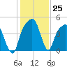 General Dynamics Pier tide chart for Sunday, December 25, 2022