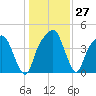 General Dynamics Pier tide chart for Tuesday, December 27, 2022