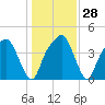 General Dynamics Pier tide chart for Wednesday, December 28, 2022
