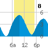 General Dynamics Pier tide chart for Thursday, December 8, 2022