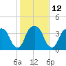 General Dynamics Pier tide chart for Thursday, January 12, 2023
