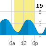 General Dynamics Pier tide chart for Sunday, January 15, 2023
