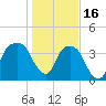 General Dynamics Pier tide chart for Monday, January 16, 2023