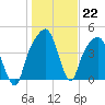 General Dynamics Pier tide chart for Sunday, January 22, 2023