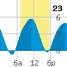 General Dynamics Pier tide chart for Monday, January 23, 2023