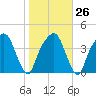 General Dynamics Pier tide chart for Thursday, January 26, 2023
