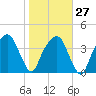 General Dynamics Pier tide chart for Friday, January 27, 2023