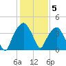 General Dynamics Pier tide chart for Thursday, January 5, 2023