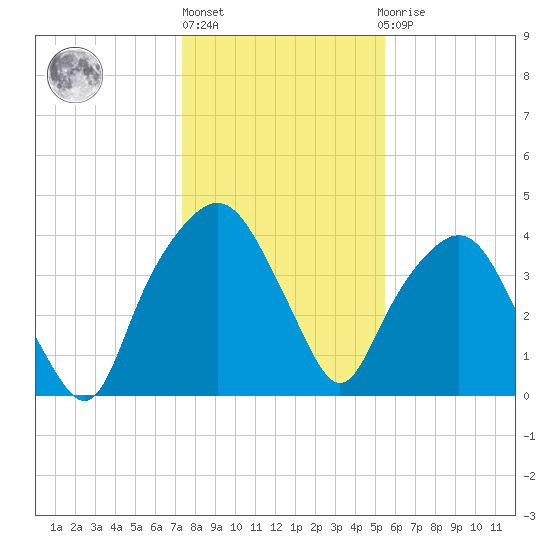 General Dynamics Pier tide chart for Friday, January 6, 2023