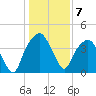General Dynamics Pier tide chart for Saturday, January 7, 2023