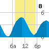 General Dynamics Pier tide chart for Sunday, January 8, 2023