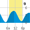 General Dynamics Pier tide chart for Monday, January 9, 2023