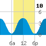 General Dynamics Pier tide chart for Friday, February 10, 2023