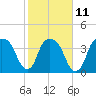 General Dynamics Pier tide chart for Saturday, February 11, 2023