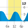 General Dynamics Pier tide chart for Sunday, February 12, 2023