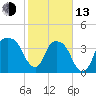 General Dynamics Pier tide chart for Monday, February 13, 2023