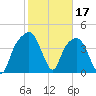 General Dynamics Pier tide chart for Friday, February 17, 2023