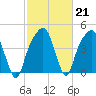 General Dynamics Pier tide chart for Tuesday, February 21, 2023
