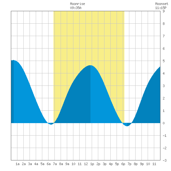 General Dynamics Pier tide chart for Friday, February 24, 2023