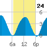 General Dynamics Pier tide chart for Friday, February 24, 2023