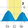 General Dynamics Pier tide chart for Thursday, February 2, 2023