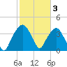 General Dynamics Pier tide chart for Friday, February 3, 2023