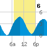 General Dynamics Pier tide chart for Monday, February 6, 2023
