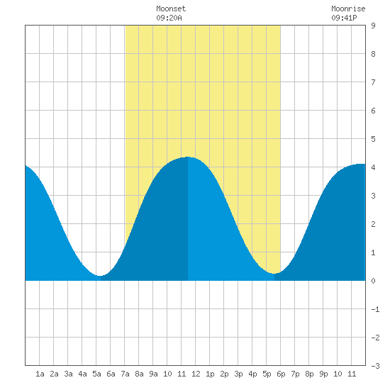 General Dynamics Pier tide chart for Thursday, February 9, 2023