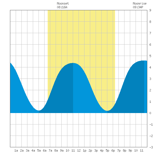 General Dynamics Pier tide chart for Friday, March 10, 2023