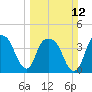 General Dynamics Pier tide chart for Sunday, March 12, 2023