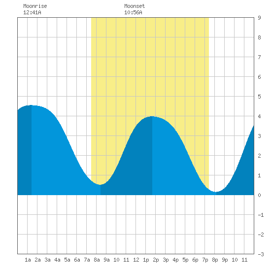 General Dynamics Pier tide chart for Monday, March 13, 2023