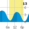 General Dynamics Pier tide chart for Monday, March 13, 2023