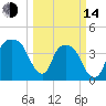General Dynamics Pier tide chart for Tuesday, March 14, 2023