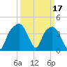 General Dynamics Pier tide chart for Friday, March 17, 2023
