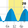 General Dynamics Pier tide chart for Monday, March 20, 2023