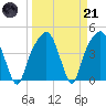 General Dynamics Pier tide chart for Tuesday, March 21, 2023