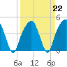 General Dynamics Pier tide chart for Wednesday, March 22, 2023