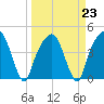 General Dynamics Pier tide chart for Thursday, March 23, 2023