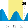 General Dynamics Pier tide chart for Sunday, March 26, 2023