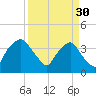 General Dynamics Pier tide chart for Thursday, March 30, 2023