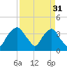 General Dynamics Pier tide chart for Friday, March 31, 2023