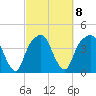 General Dynamics Pier tide chart for Wednesday, March 8, 2023
