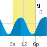General Dynamics Pier tide chart for Thursday, March 9, 2023