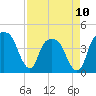 General Dynamics Pier tide chart for Monday, April 10, 2023