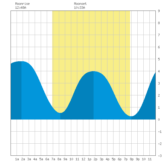 General Dynamics Pier tide chart for Tuesday, April 11, 2023